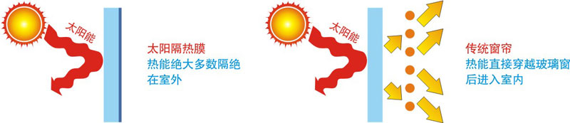 玻璃隔熱膜和傳統窗簾對比——成都三浪隔熱膜公司
